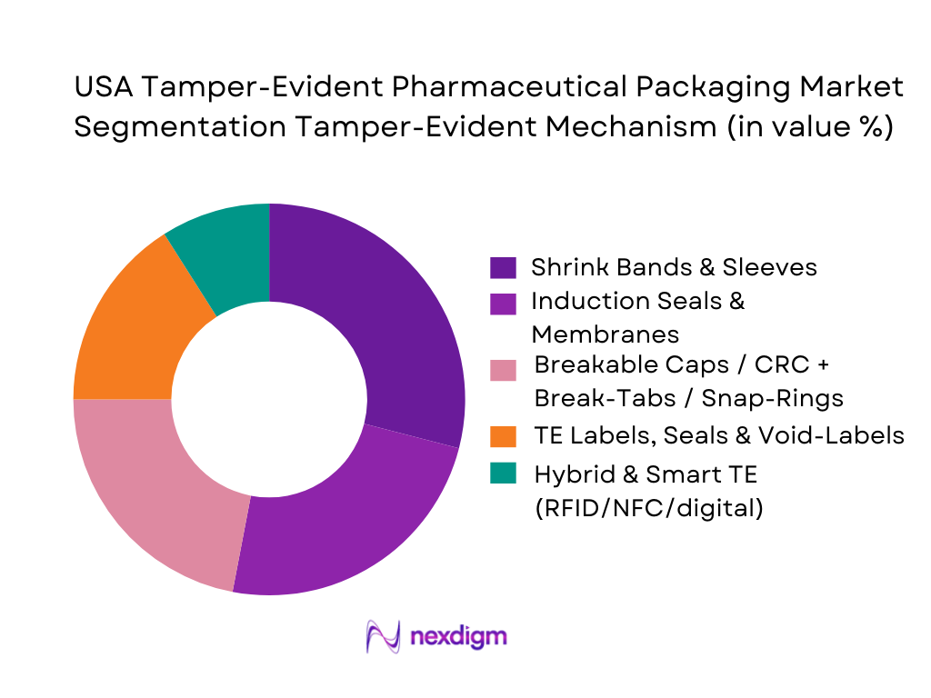 USA Tamper-Evident Pharmaceutical Packaging Market Segmentation by Temper Evident Mechanism