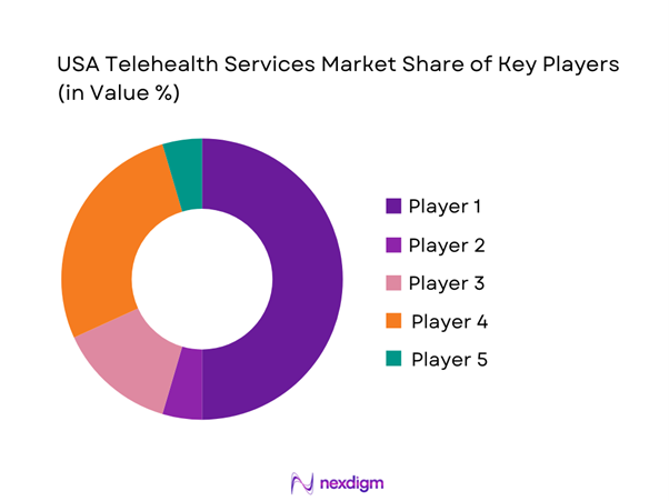 USA Telehealth Services Market Share of Key Players