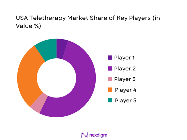 USA Teletherapy Market Share of Key Players