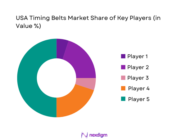 USA Timing Belts Market Share of Key Players