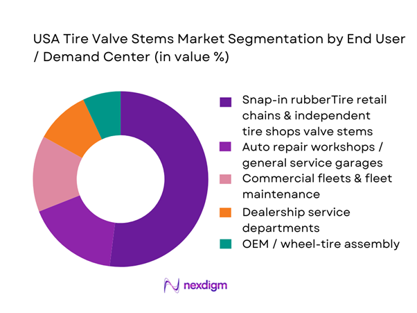 USA Tire Valve Stems Market Segmentation by End-User
