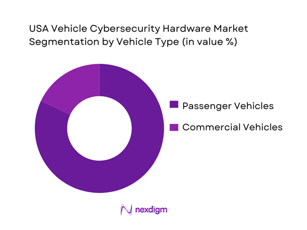 USA Vehicle Cybersecurity Hardware Market Segmentation by Vehicle Type