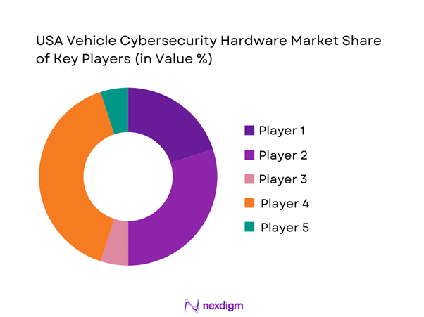 USA Vehicle Cybersecurity Hardware Market Share of Key Players