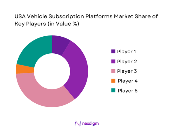 USA Vehicle Subscription Platforms Market Share of Key Players