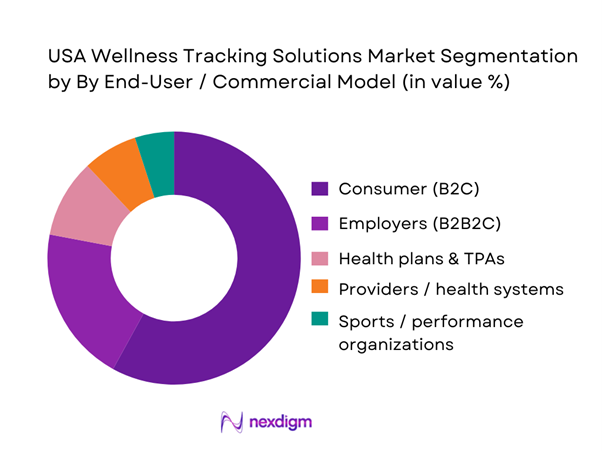 USA Wellness Tracking Solutions Market Segmentation by End-User