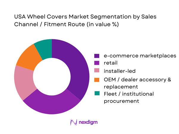 USA Wheel Covers Market Segmentation by Sales Channel