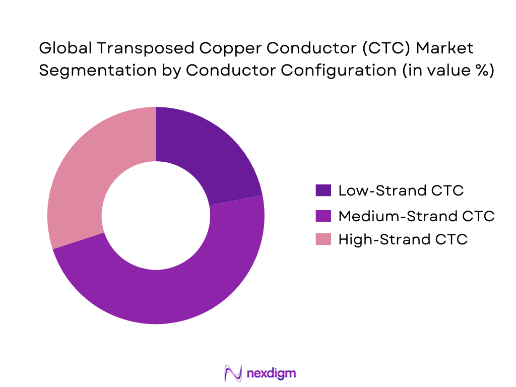 Global Transposed Copper Conductor (CTC) Market Segmentation by Conductor Configurations