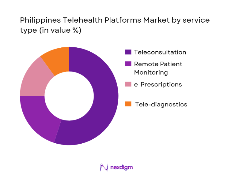 Philippines Telehealth Platforms Market Segmentation by Service Type