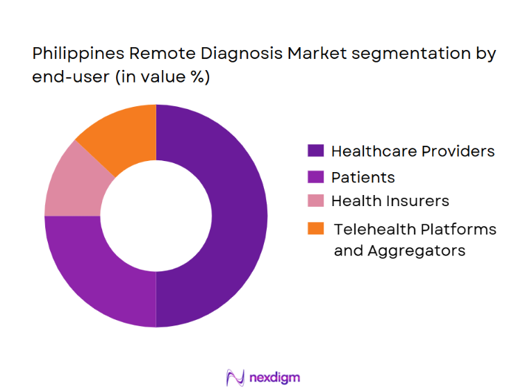 Philippines Remote Diagnosis Market Segmentation by End-User