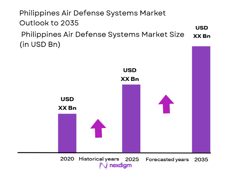Philippines Air Defense Systems Market Size
