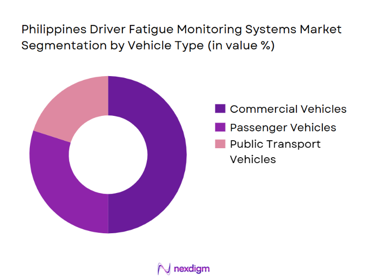 Philippines Driver Fatigue Monitoring Systems Market Segmentation by Vehicle Type