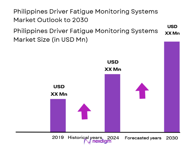 Philippines Driver Fatigue Monitoring Systems Market Size
