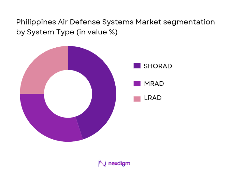 Philippines Air Defense Systems Market Segmentation by System Type