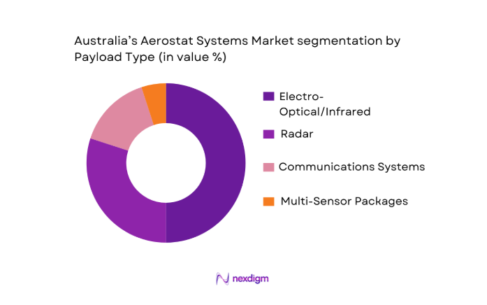 Australia Aerostat Systems Market segmentation by payload type