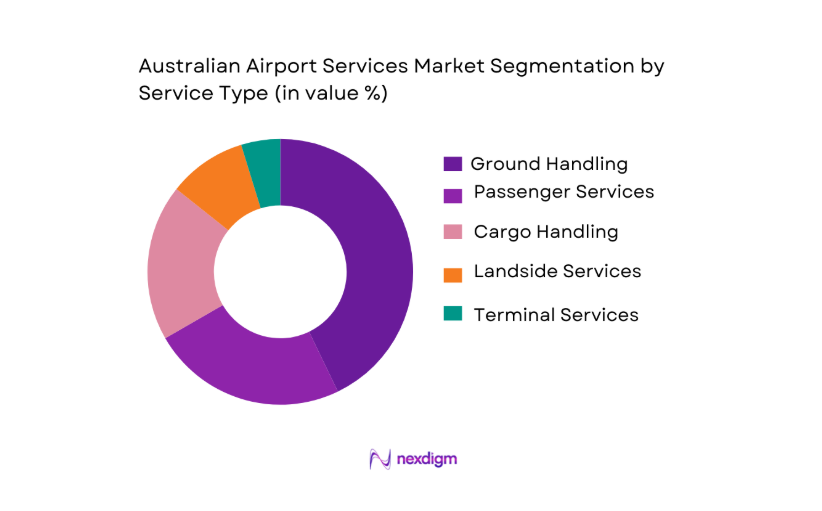 Australia Airport Services Market segmentation by service type