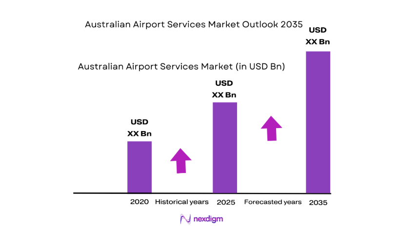 Australia Airport Services Market size