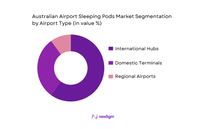 Australia Airport Sleeping Pods Market segmentation by airport type