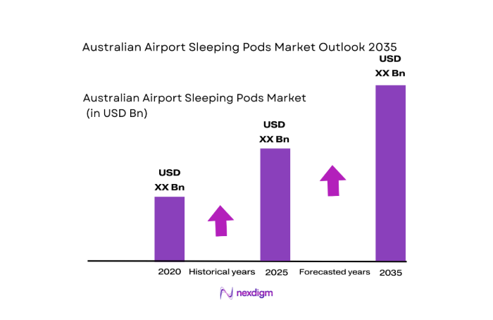 Australia Airport Sleeping Pods Market size
