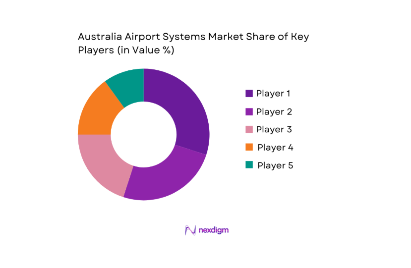 Australia Airport Systems Market key players