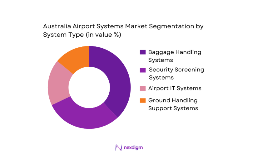 Australia Airport Systems Market segmentation by system type