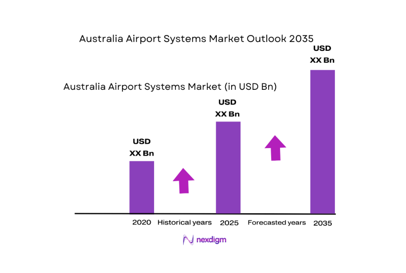 Australia Airport Systems Market size