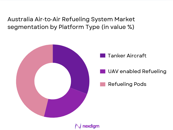 Australia-Air‑to‑Air-Refueling-System-Market-segmentation-by-Platform-Type