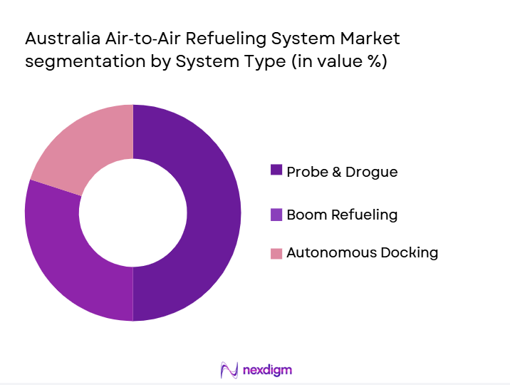  Australia-Air‑to‑Air-Refueling-System-Market-segmentation-by-System-Type