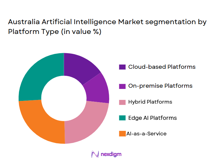 Australia-Artificial-Intelligence-Market-segmentation-by-Platform-Type