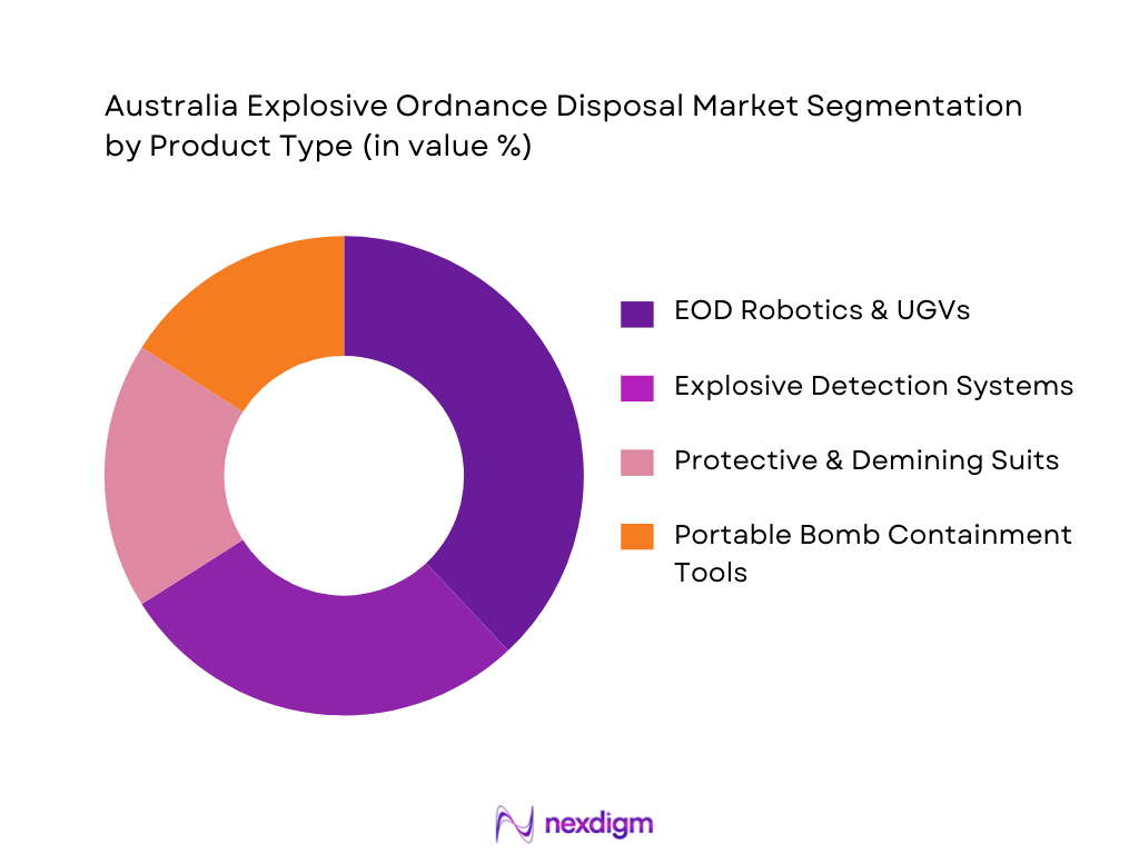 Australia Explosive Ordnance Disposal Market Segmentation by Product Type