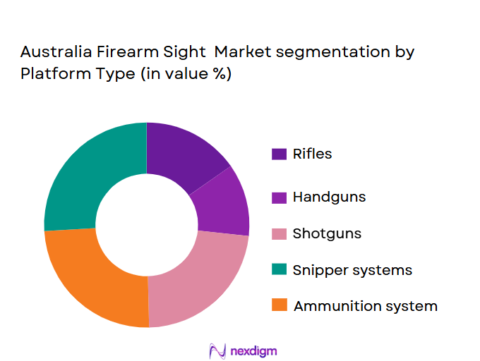 Australia-Firearm-Sight-Market-segmentation-by-Platform-Type