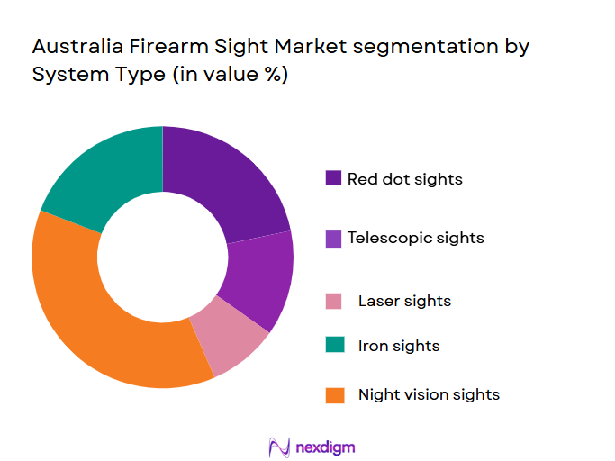 Australia-Firearm-Sight-Market-segmentation-by-System-Type