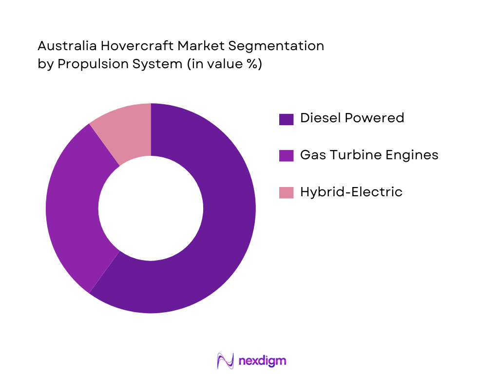 Australia Hovercraft Market Segmentation by Propulsion System