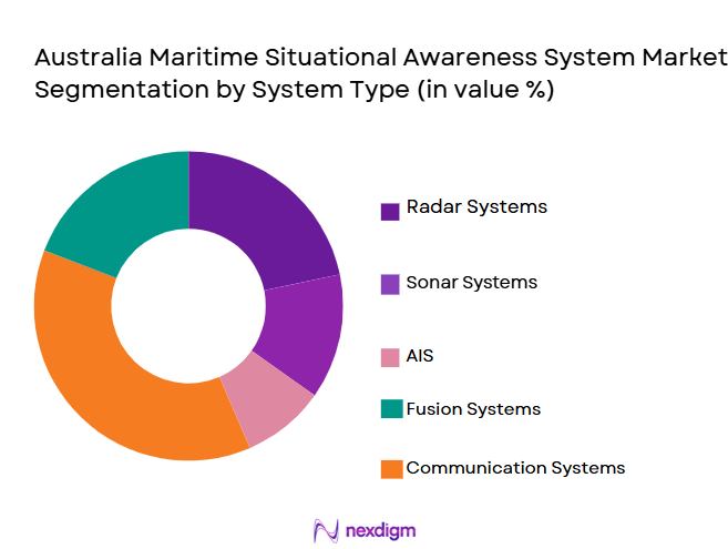 Australia-Maritime-Situational-Awareness-System-Market-Segmentation-by-System-Type