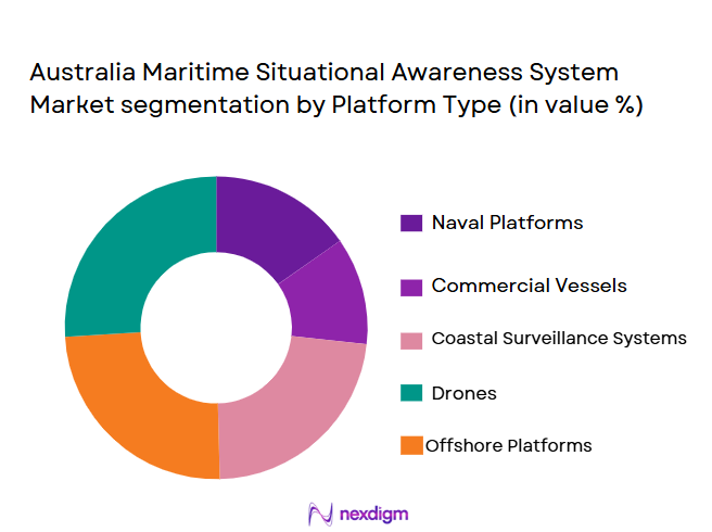 Australia-Maritime-Situational-Awareness-System-Market-segmentation-by-Platform-Type.