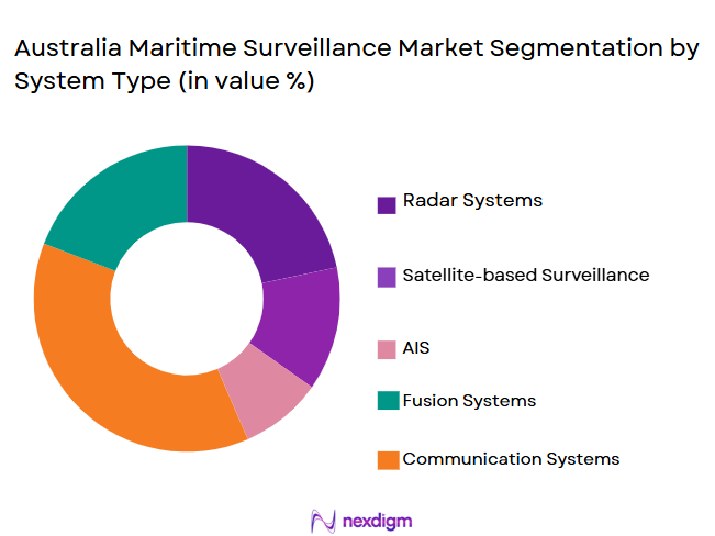 Australia-Maritime-Surveillance-Market-Segmentation-by-System-Type-