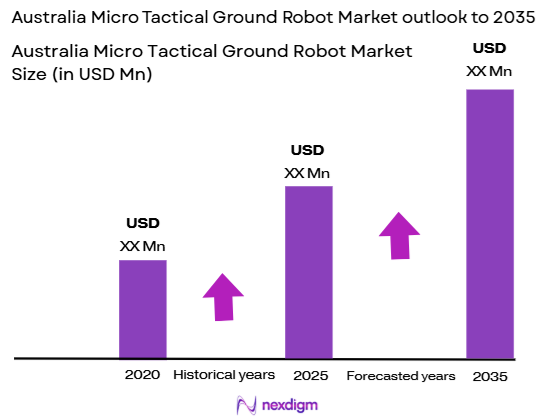 Australia Micro Tactical Ground Robot Market Size