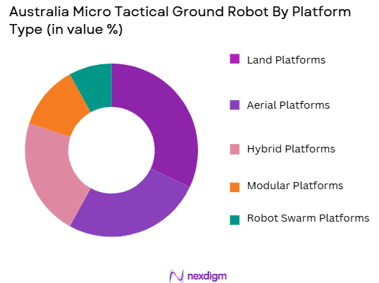 Australia Micro Tactical Ground Robot Market segmentation by platform type