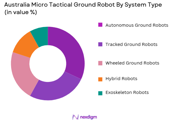 Australia Micro Tactical Ground Robot Market segmentation by system type