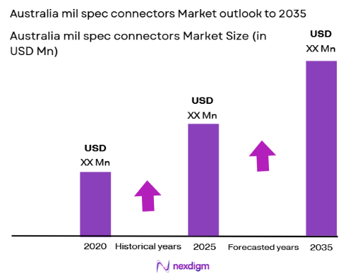 Australia Mil Spec Connectors Market Size