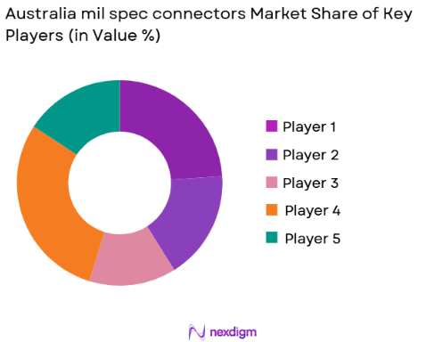 Australia Mil Spec Connectors Market share of key players