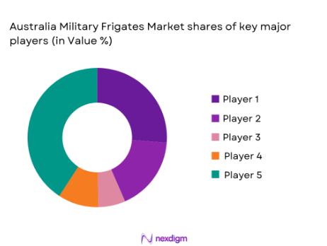 Australia Military Frigates Market shares of major players