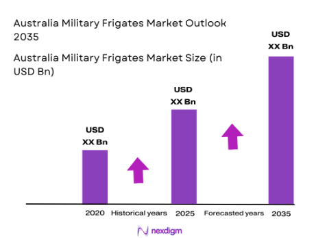 Australia Military Frigates Market size
