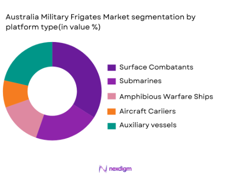 Australia Military Frigates market segmentation by platform type