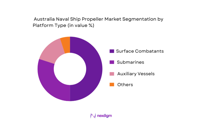 Australia Naval Ship Propeller Market segmentation by product type