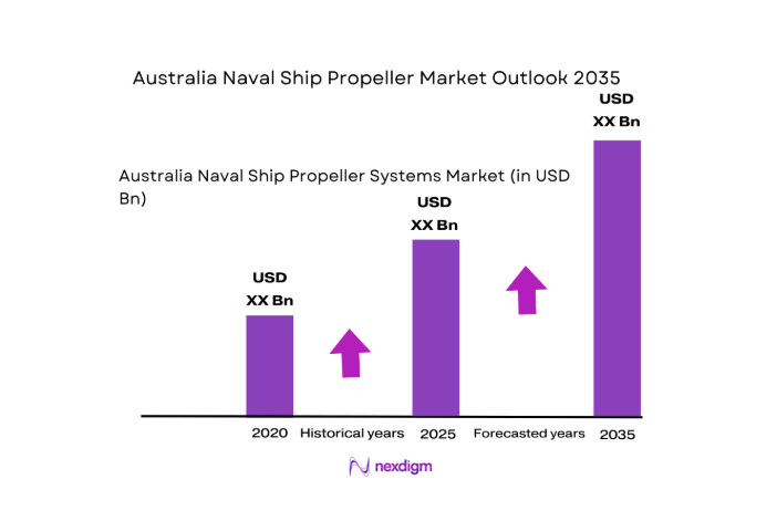 Australia Naval Ship Propeller Market size