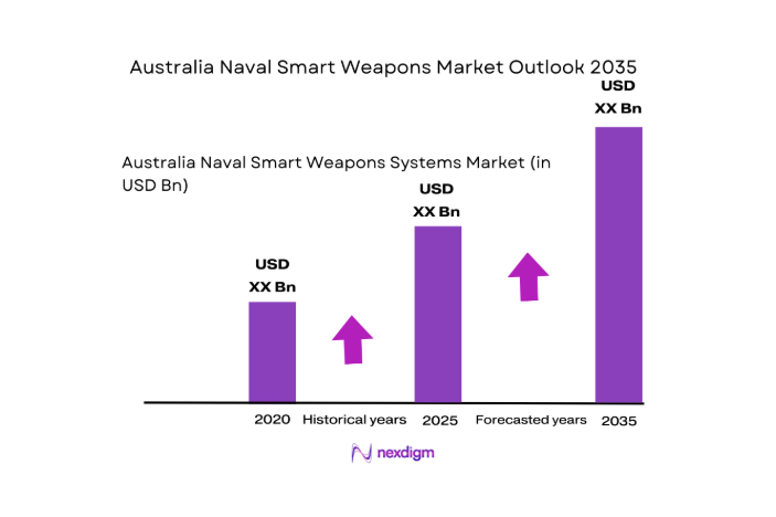 Australia Naval Smart Weapons Market size