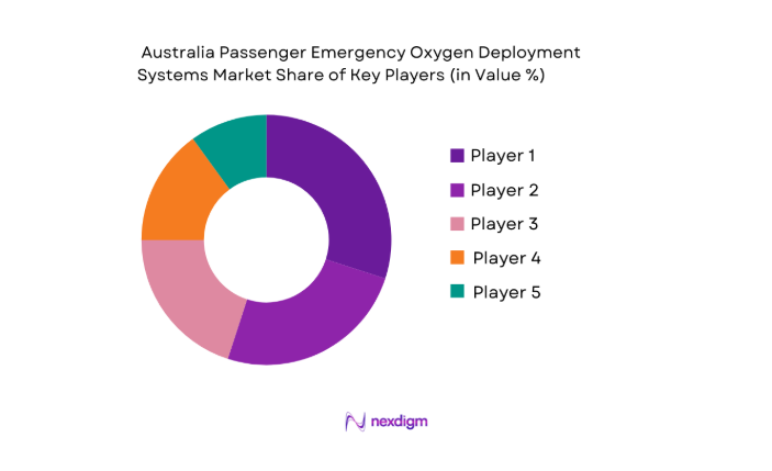 Australia Passenger Emergency Oxygen Deployment Systems key players