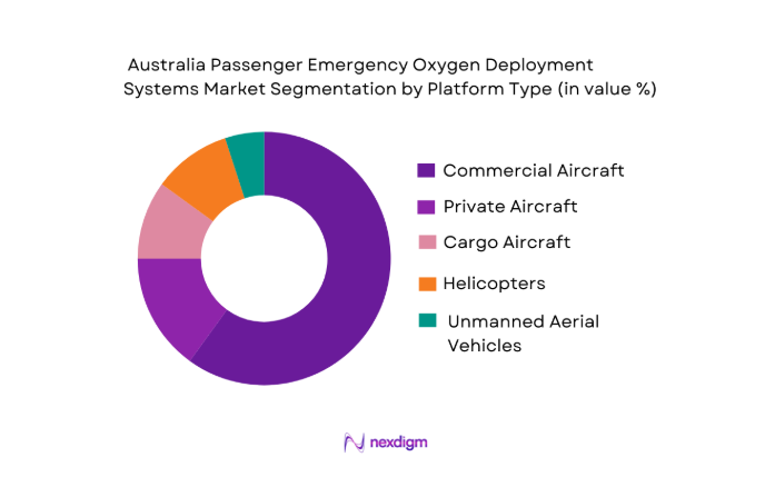 Australia Passenger Emergency Oxygen Deployment Systems segmentation by platform type