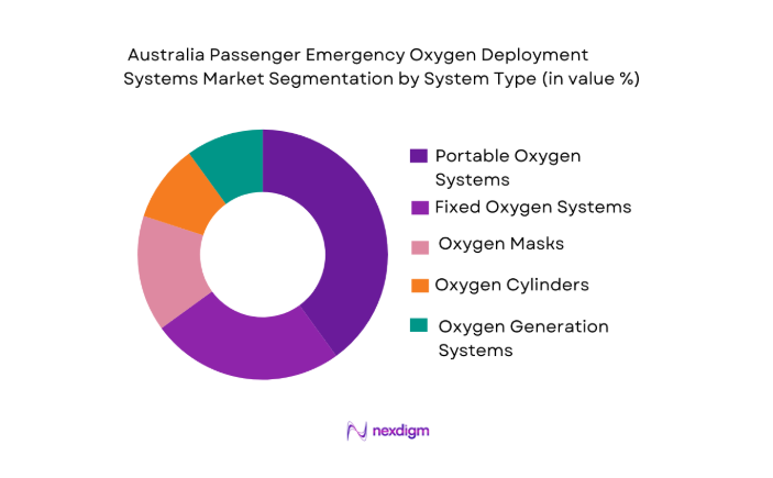 Australia Passenger Emergency Oxygen Deployment Systems segmentation by system type