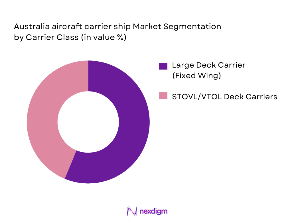 Australia aircraft carrier ship Market Segmentation by Carrier Class